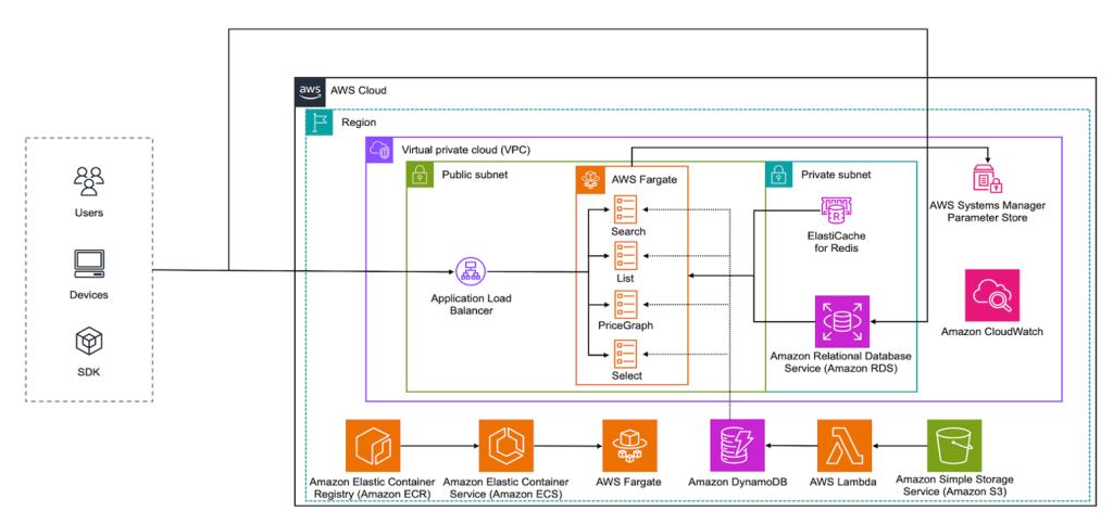 ITS’ microservice architecture, using AWS