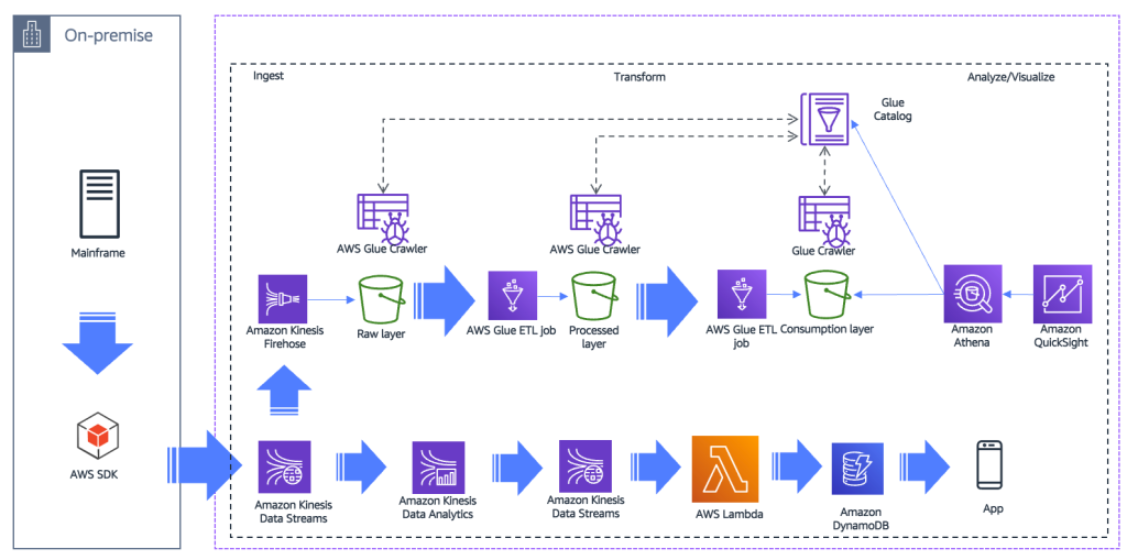 Let s Architect Designing Systems For Stream Data Processing AWS Let s Architect Designing Systems For Stream Data Processing AWS