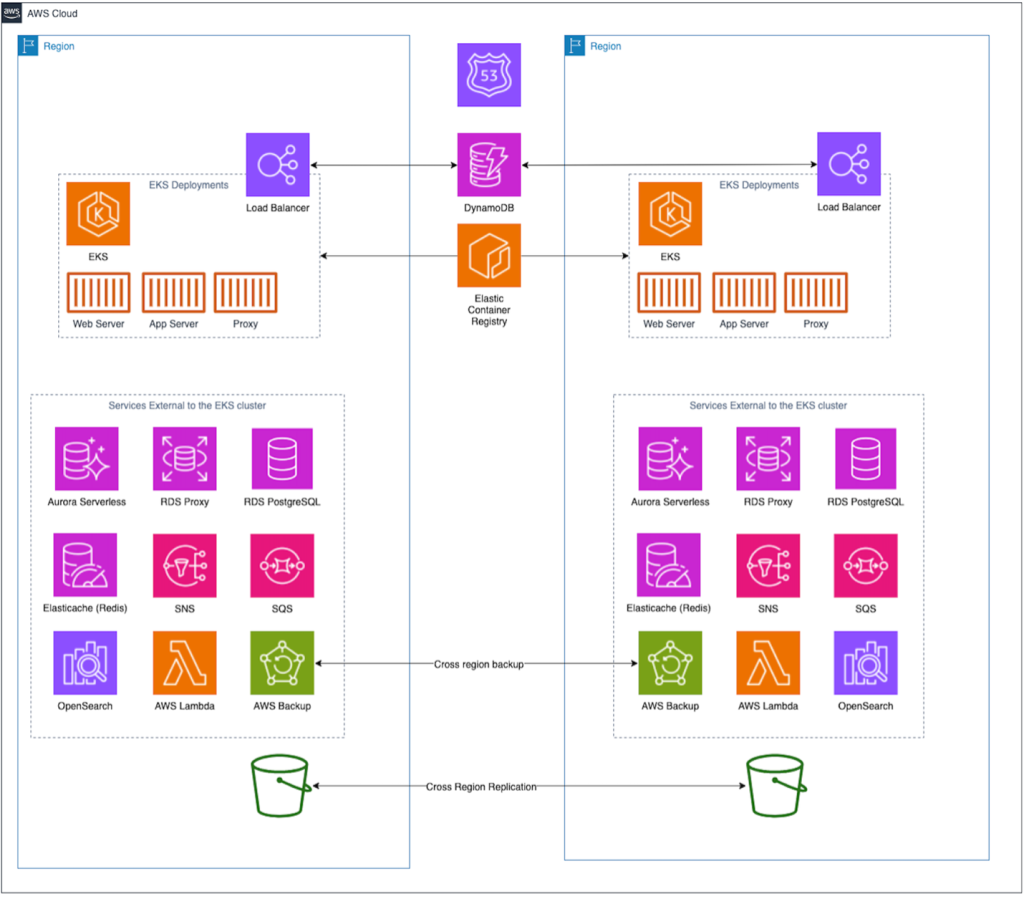 Cell-based architecture