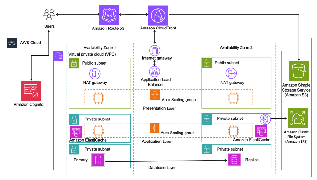 Example of a stateless architecture