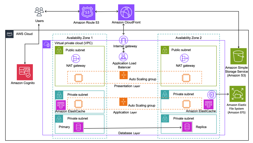 AWS Architecture Blog