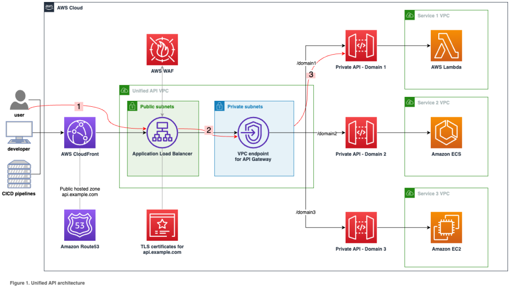 AWS Well-Architected  AWS Architecture Blog