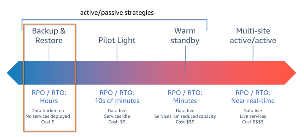 DR strategies