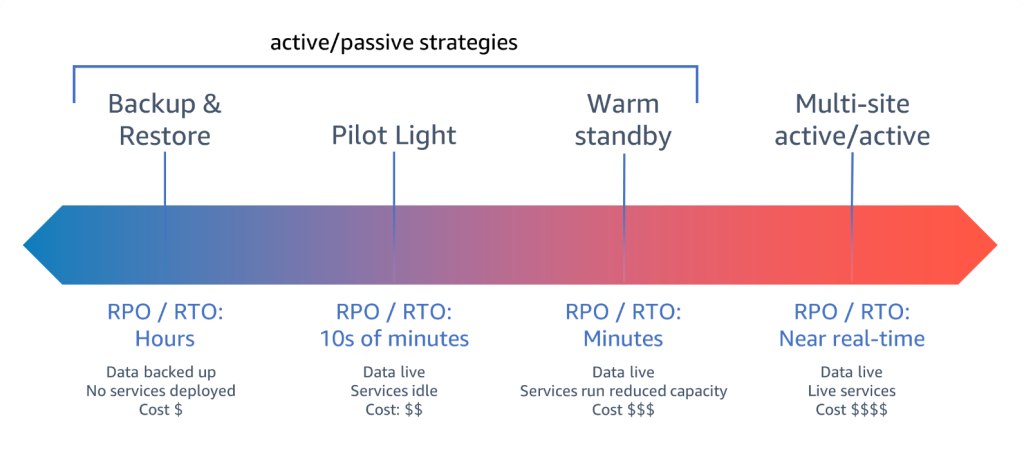 DR strategies – trade-offs between RTO/RPO and costs