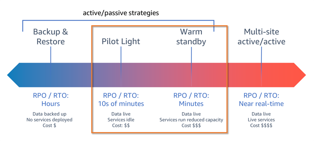 Disaster Recovery (DR) Architecture on AWS, Part III: Pilot Light and Warm  Standby