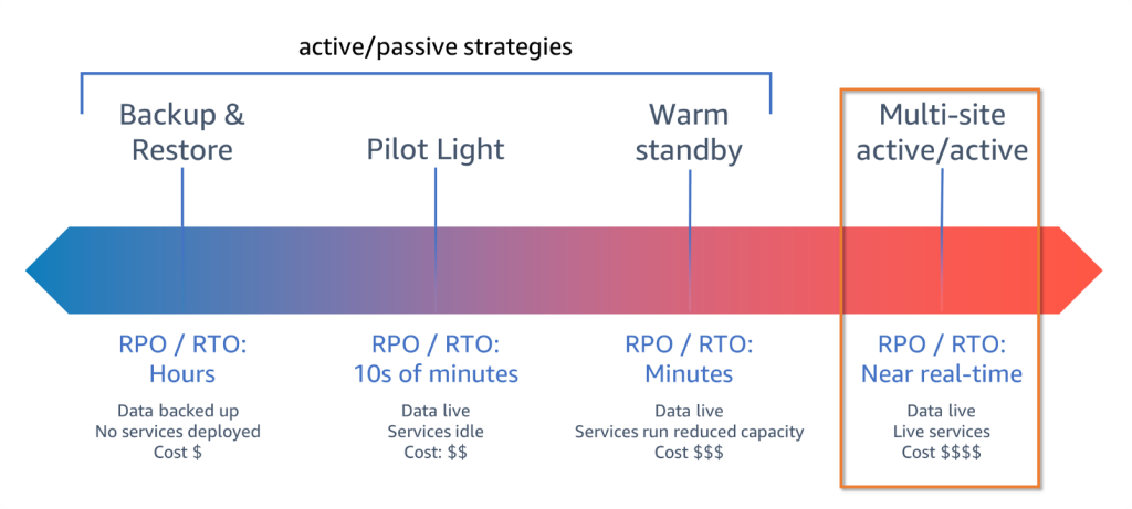 DR strategies