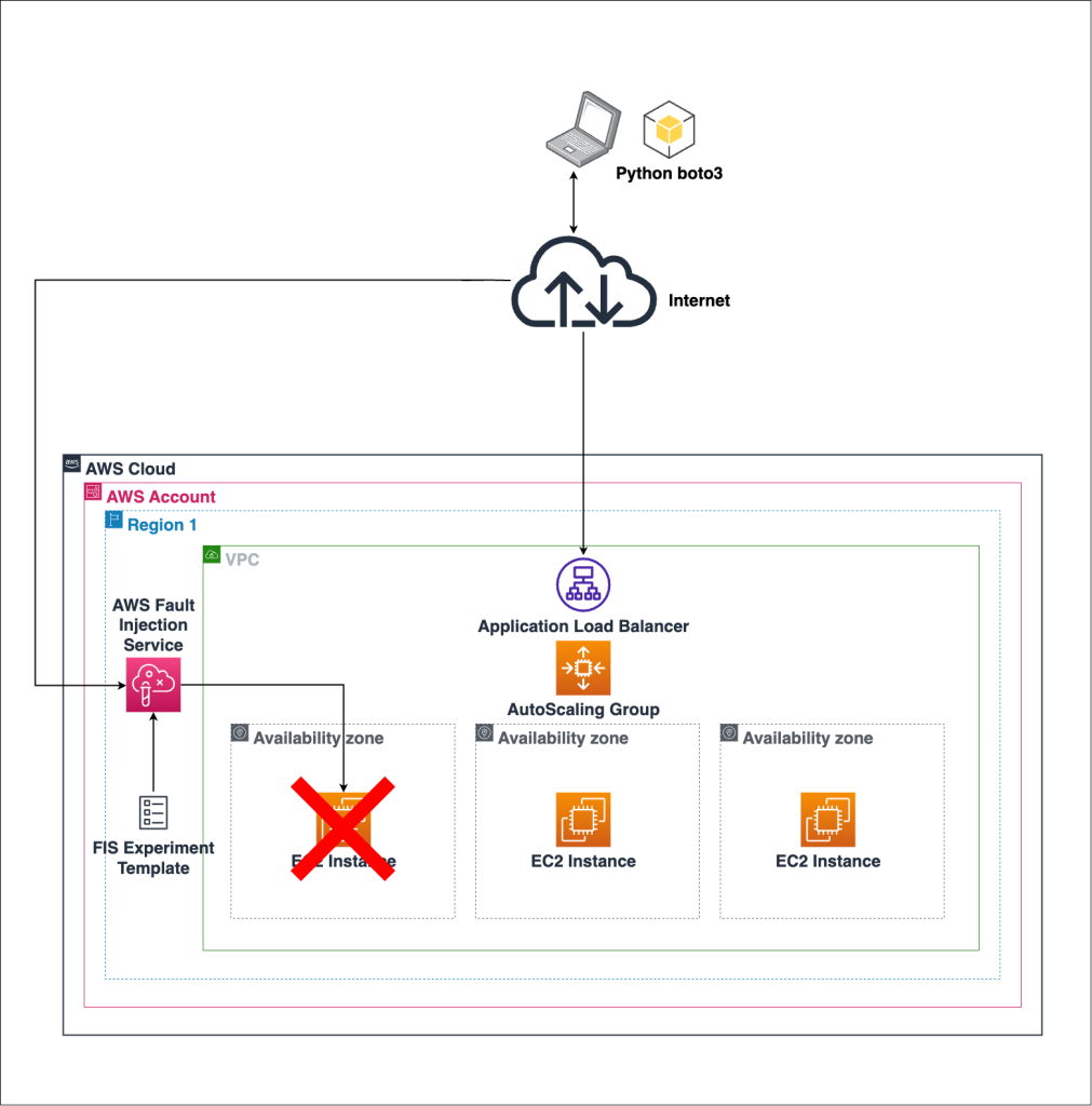 EC2  AWS Architecture Blog