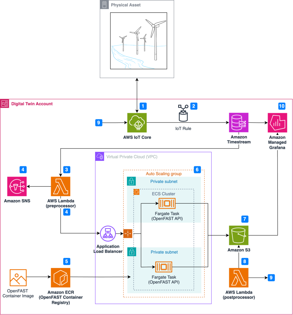 Architecture for wind turbine digital twin solution