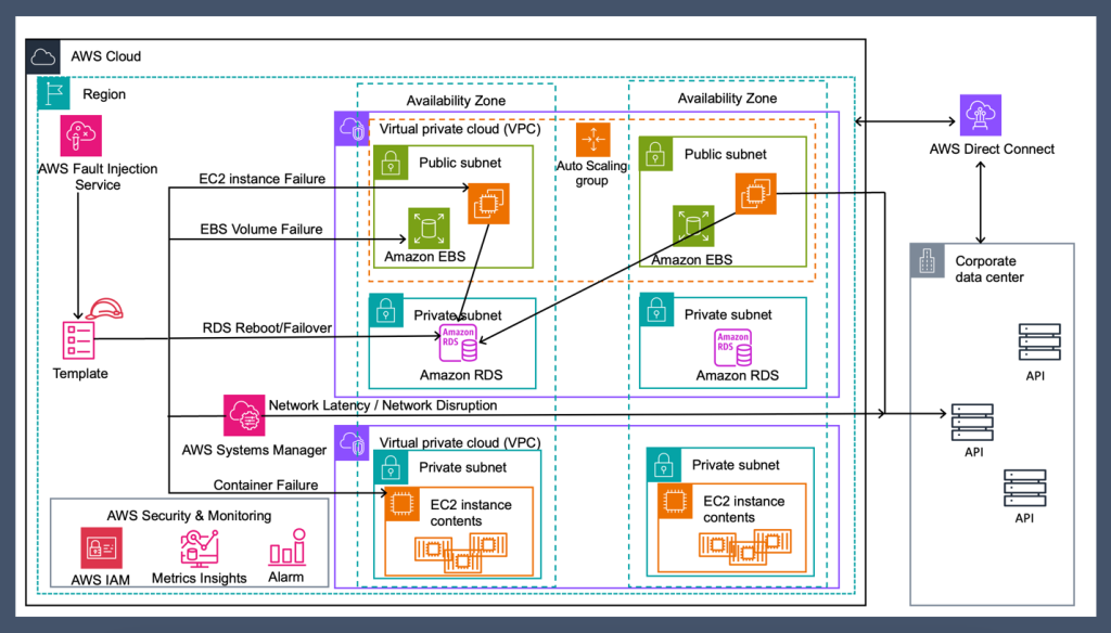 Chaos engineering pattern for hybrid architecture (3-tier application)