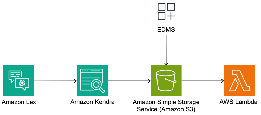 Intelligent search bot for enterprise document management systems