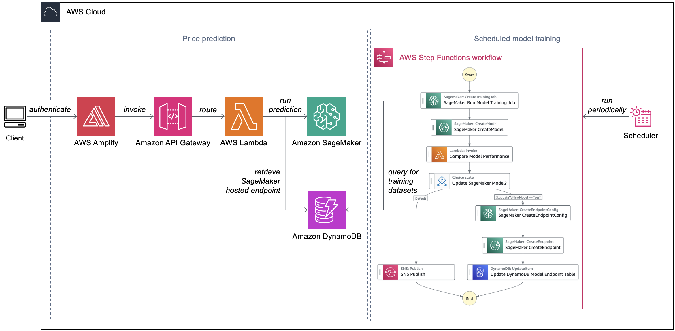 This visual summarizes the cost prediction and model training processes. Users request cost predictions for future workflow runs on a web frontend hosted in AWS Amplify. The frontend passes the requests to an Amazon API Gateway endpoint with Lambda integration. The Lambda function retrieves the suitable model endpoint from the DynamoDB table and invokes the model via the Amazon SageMaker API. Model training runs on a schedule and is orchestrated by an AWS Step Functions state machine. The state machine queries training datasets from the DynamoDB table. If the new model performs better, it is registered in the SageMaker model registry. Otherwise, the state machine sends a notification to an Amazon Simple Notification Service topic stating that there are no updates. 