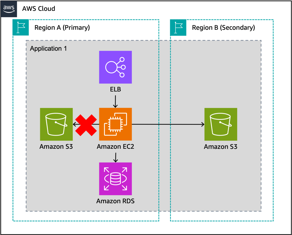 When the application experiences an impairment using S3 resources in the primary Region, it fails over to use an S3 bucket in the secondary Region.