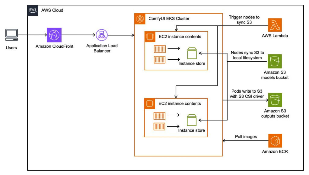 Architecture for deploying stable diffusion on ComfyUI