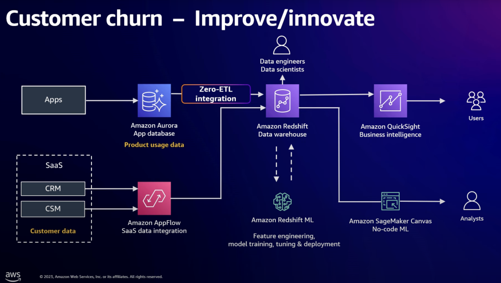 See an architecture to analyze customer churn using AWS services