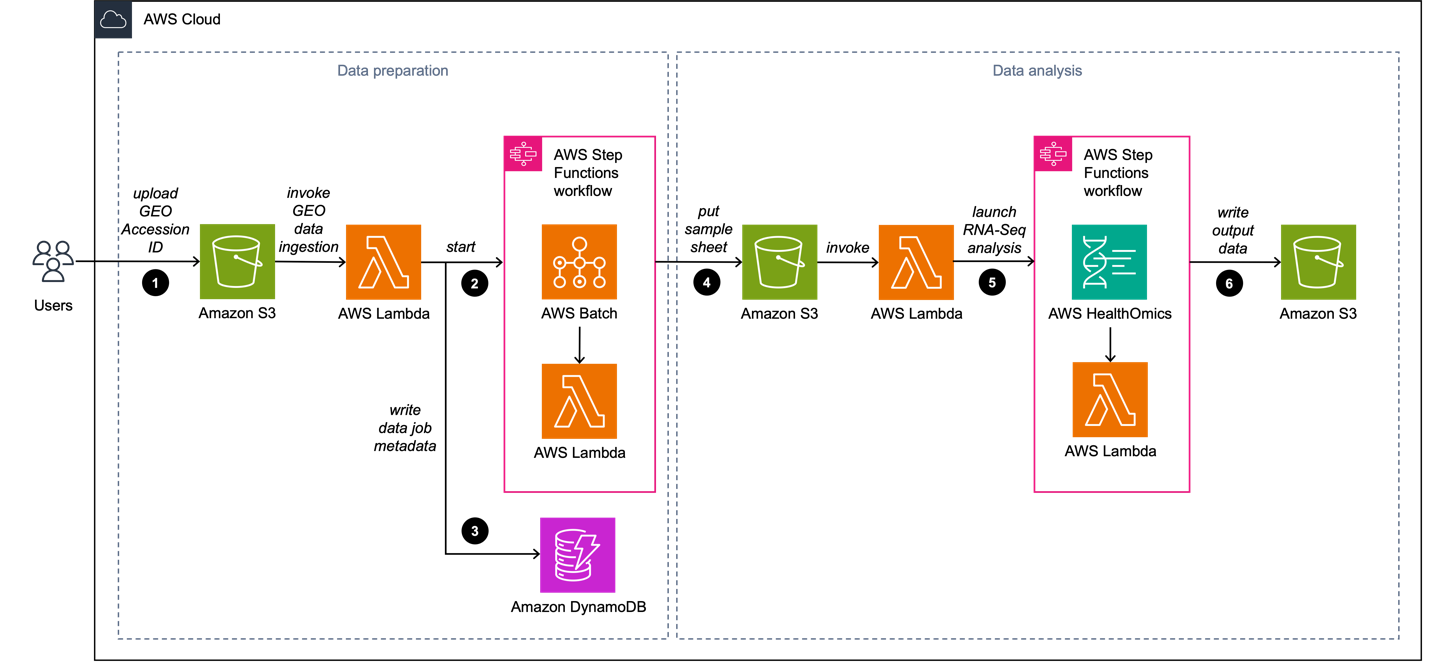 This figure visualizes the AWS services involved in each processing step, starting with users uploading CSV files with GEO metadata to Amazon S3, and concluding with AWS HealthOmics performing the RNA-Seq analysis and putting the output data on Amazon S3.