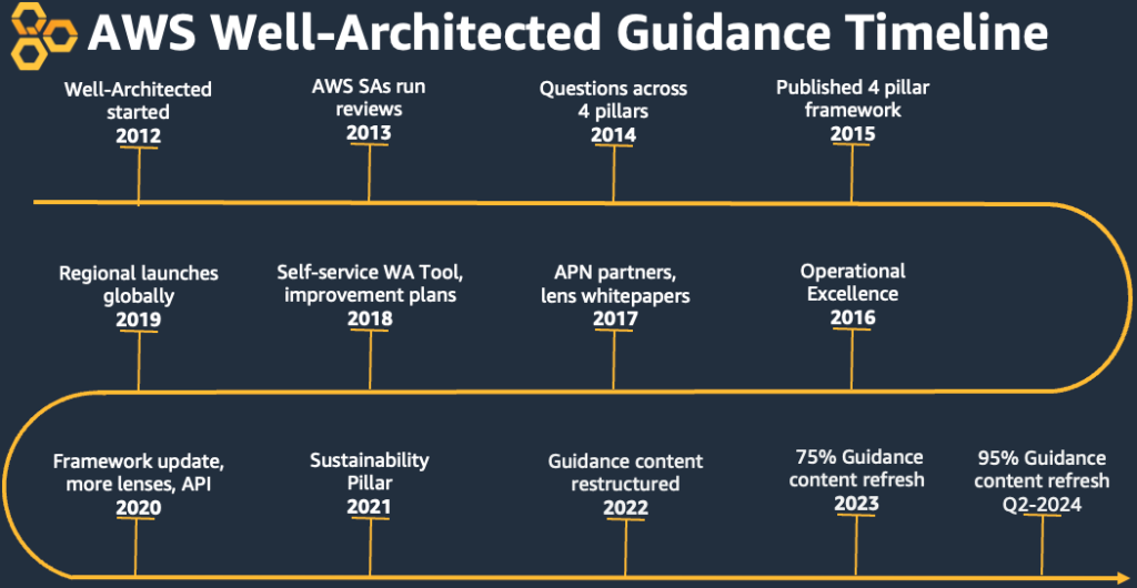 2024 AWS Well-Architected guidance timeline