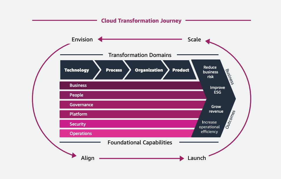 The AWS CAF recommends four iterative and incremental cloud transformation phases