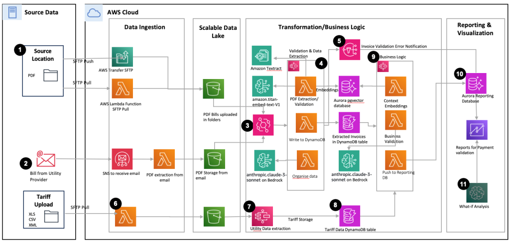 Simplify and automate bill processing with Amazon Bedrock