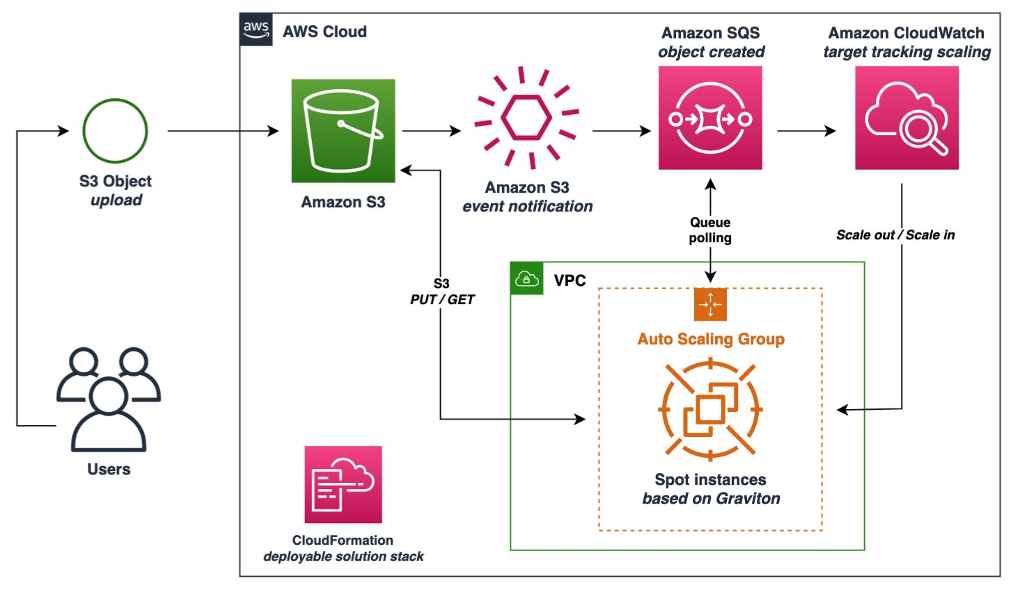 Sustainability is one of the pillars in the framework. Asynchronous and scheduled processing are key techniques for improving the sustainability and costs of cloud architectures.