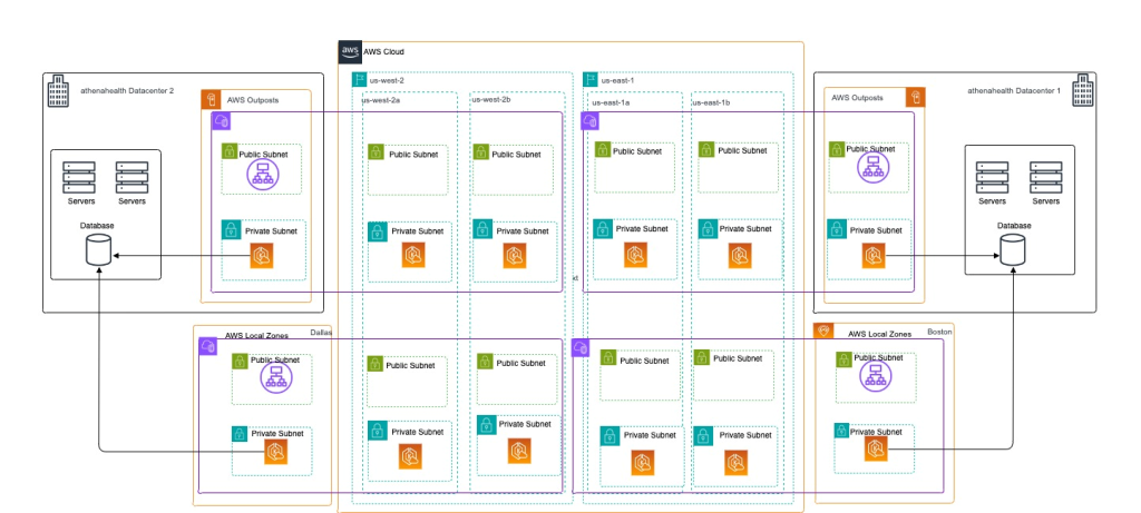 AWS Outposts and AWS Local Zones at athenahealth