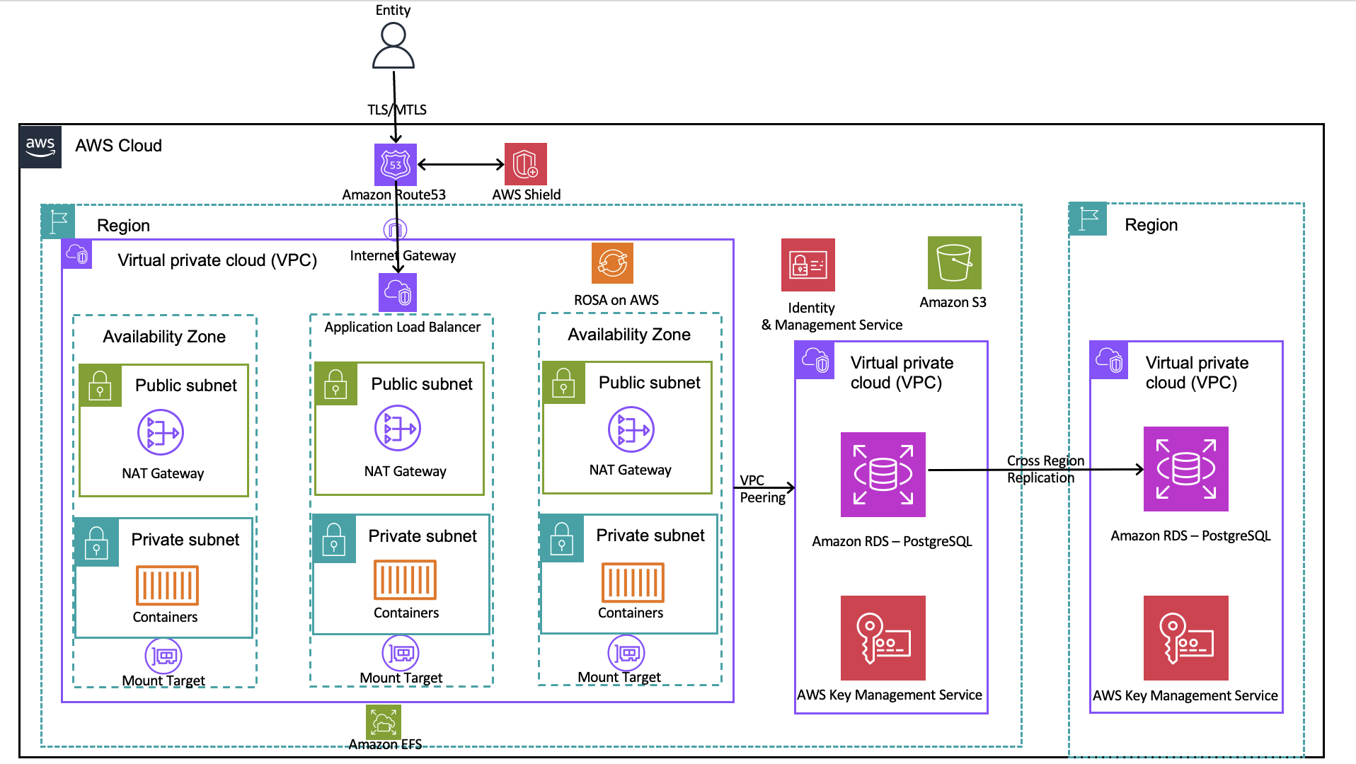 Banfico's open banking directory architecture overview diagram