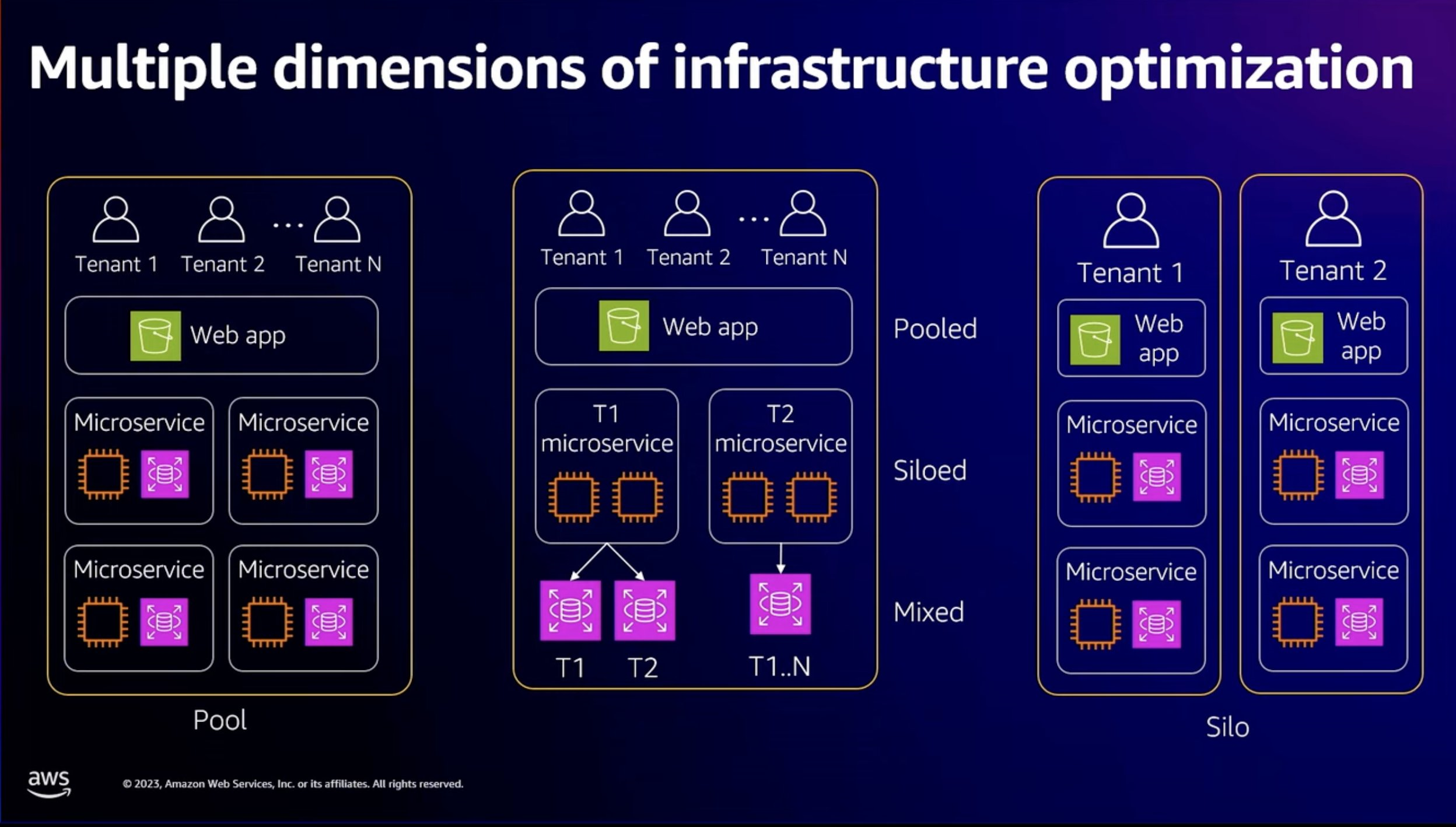 The architectural model chosen for deploying multi-tenant systems—pooled, siloed, or mixed—significantly influences the cost optimization strategy. Each approach offers distinct trade-offs in terms of resource allocation, scalability, and cost efficiency.