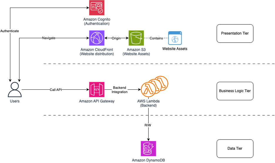 Users authenticate through Amazon Cognito and navigate to the website in the presentation tier. They call APIs, which invoke Lambda functions at the business logic tier. Data is stored in DynamoDB at the data tier.