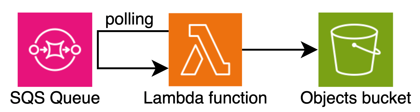 A simple serverless architecture with SQS Queue, Lambda function, and S3 Bucket