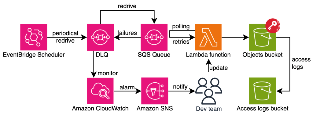 The simple serverless architecture with added security best practices