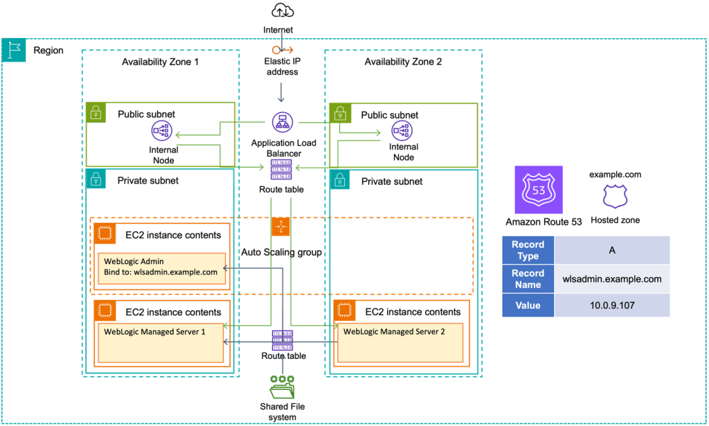 Reference WebLogic deployment with multi-AZ admin HA capability