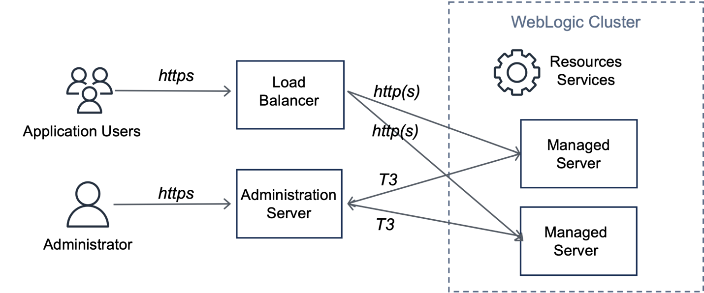 Overview of a WebLogic domain