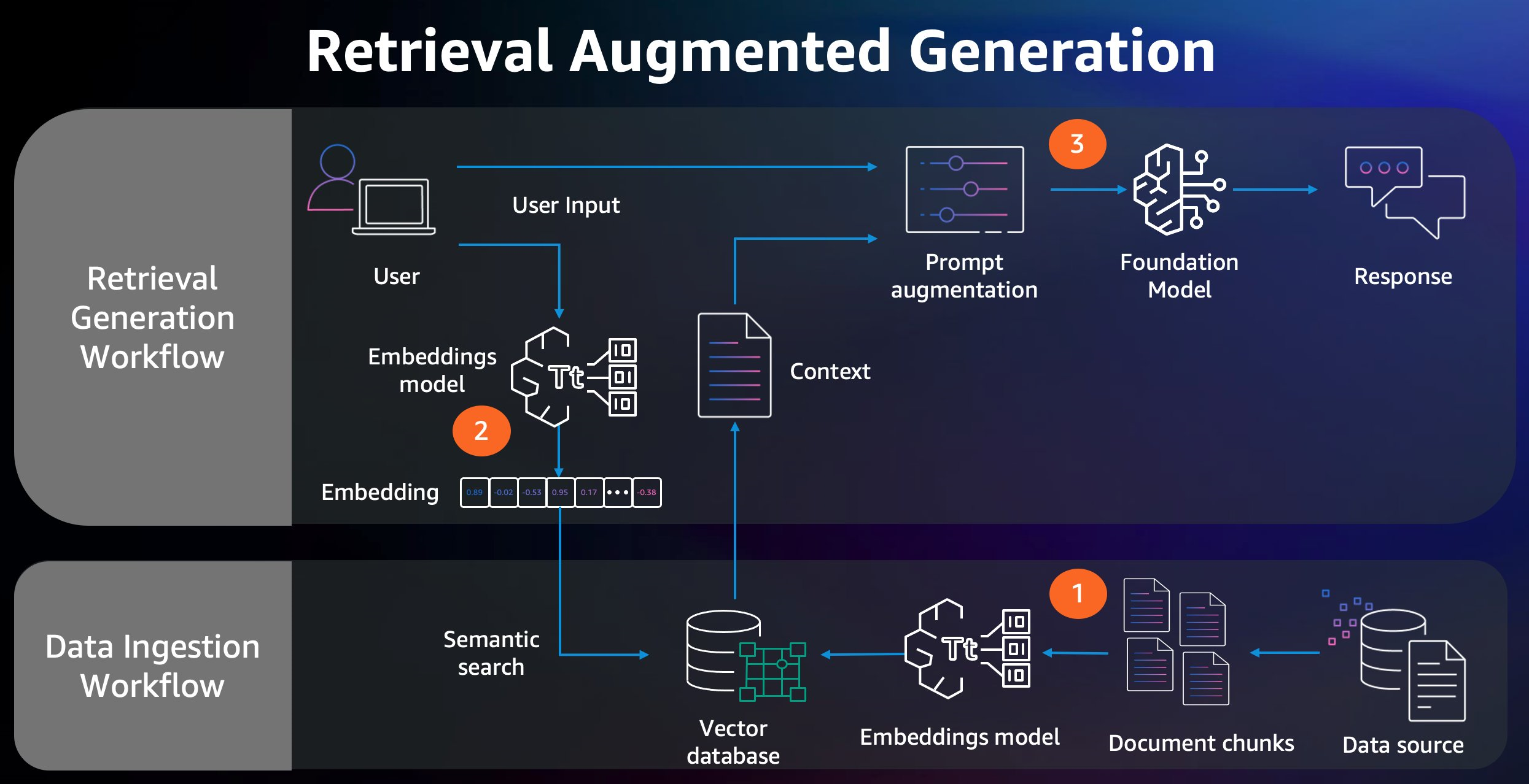 Diagram that shows the key steps in a RAG workflow