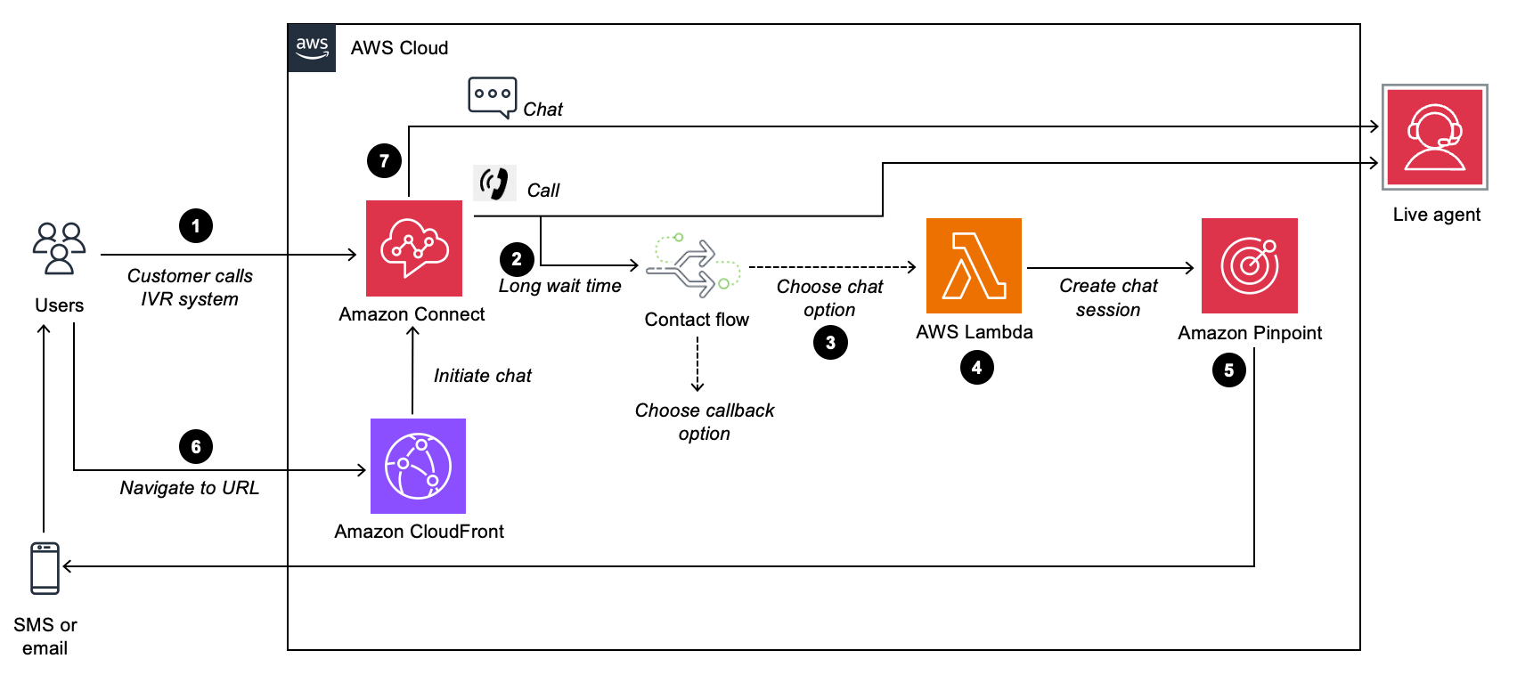 Architecture diagram showing the flow from the customer call to chatting with a live agent. Detailed description follows in text.