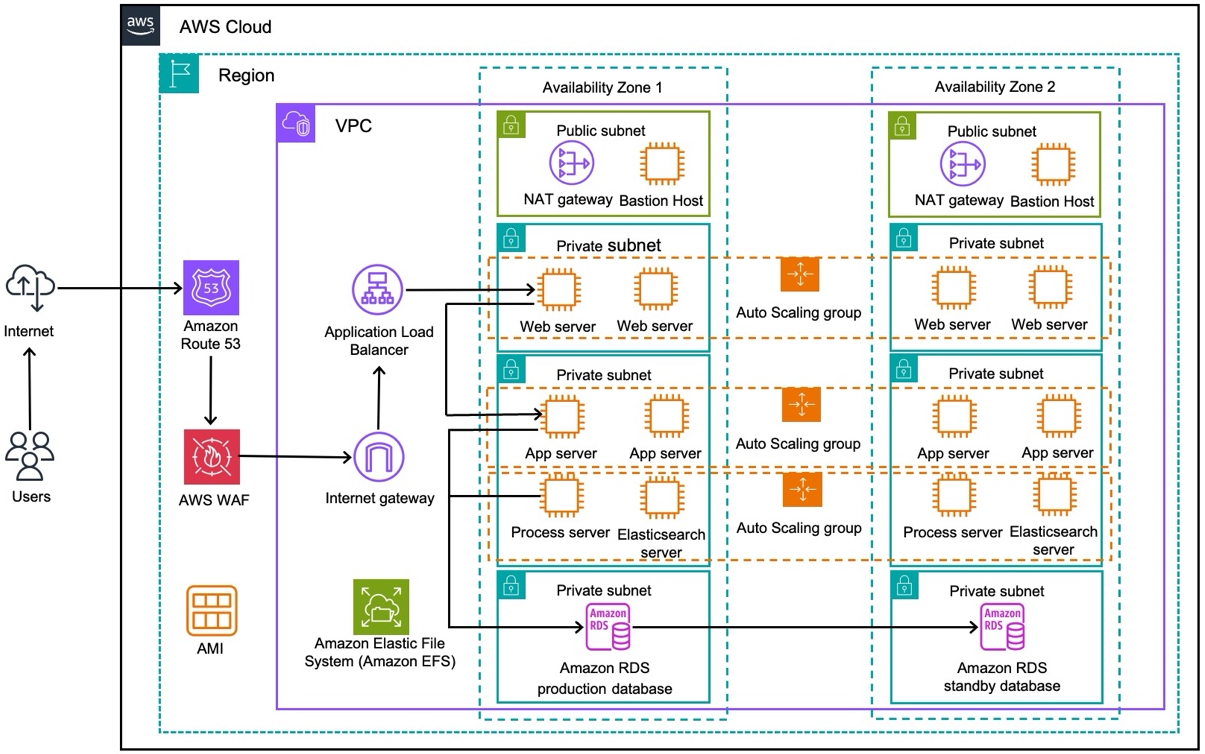 Diagram showing the PeopleSoft architecture