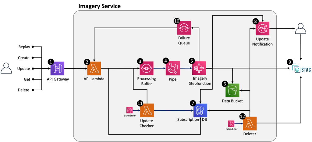 Serverless implementation of the new imagery service