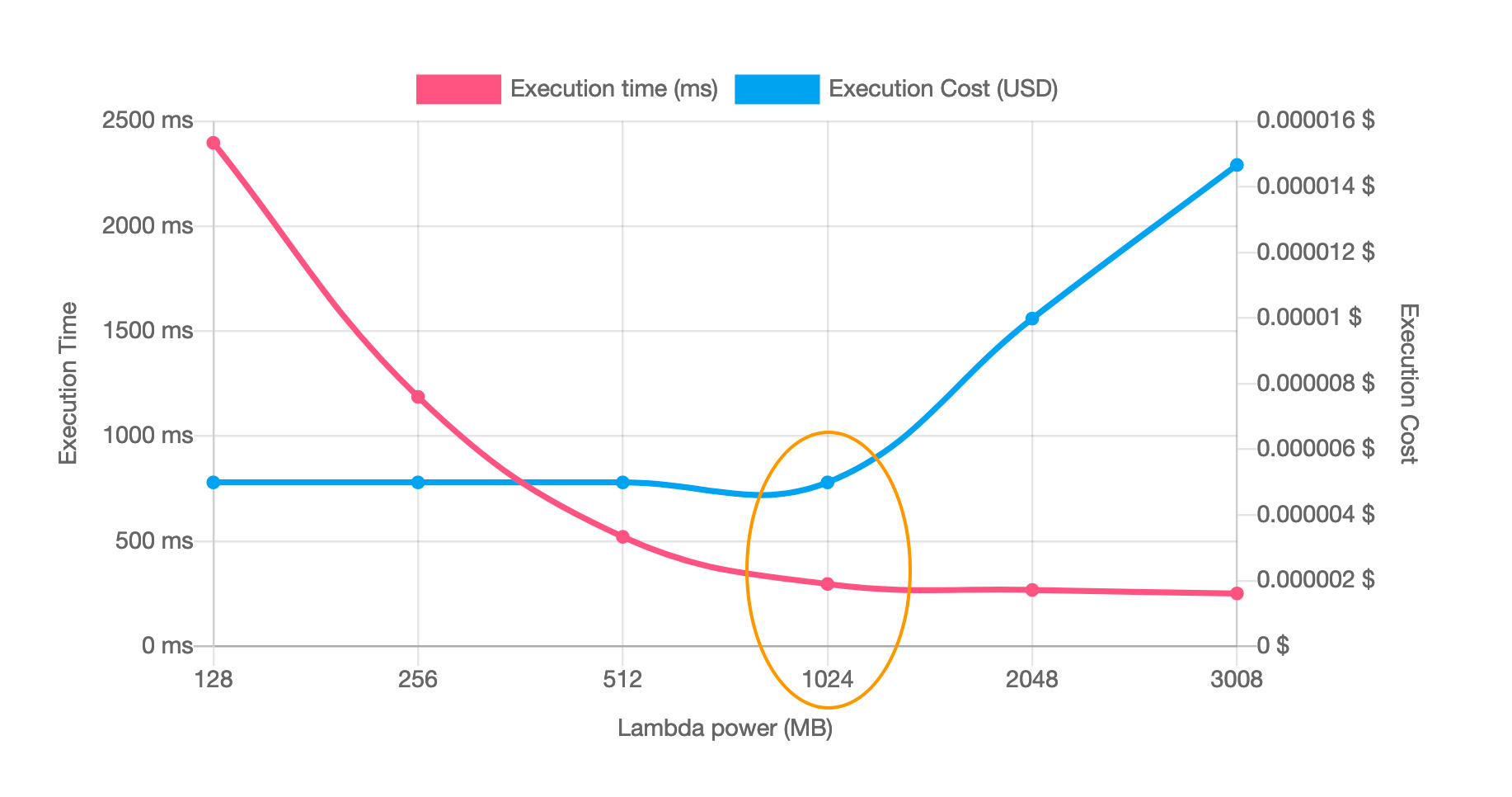 The output of running Lambda Power Tuning with your code is a diagram that shows you the best memory size based on your goals. Either optimized for cost or response time or you can choose a more balanced approach