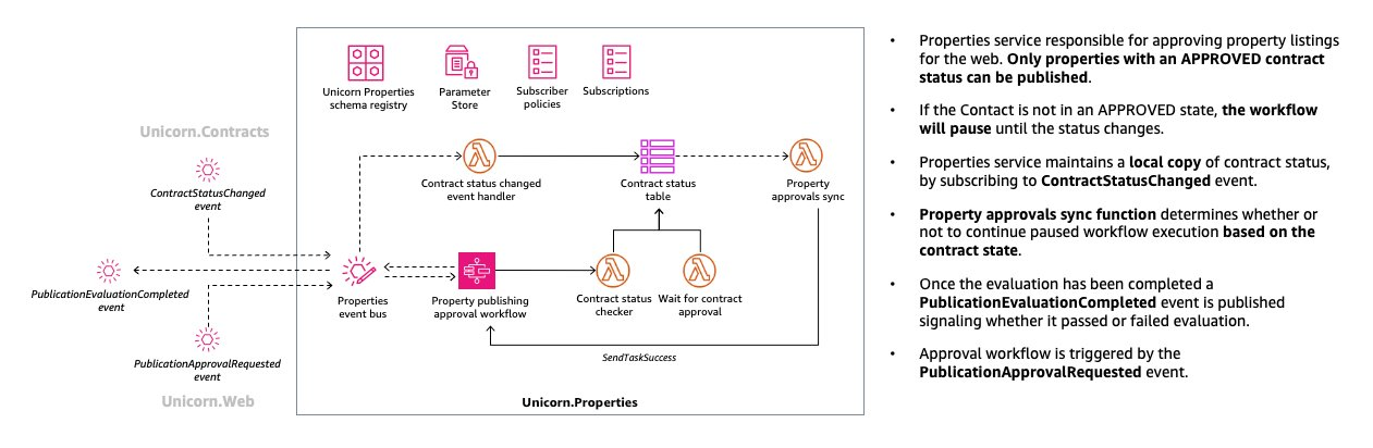 The serverless developer experience architecture you will work on during the workshop