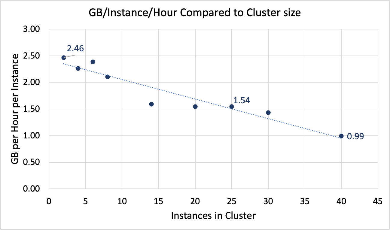 GB/Instance/Hour Compared to Cluster Size