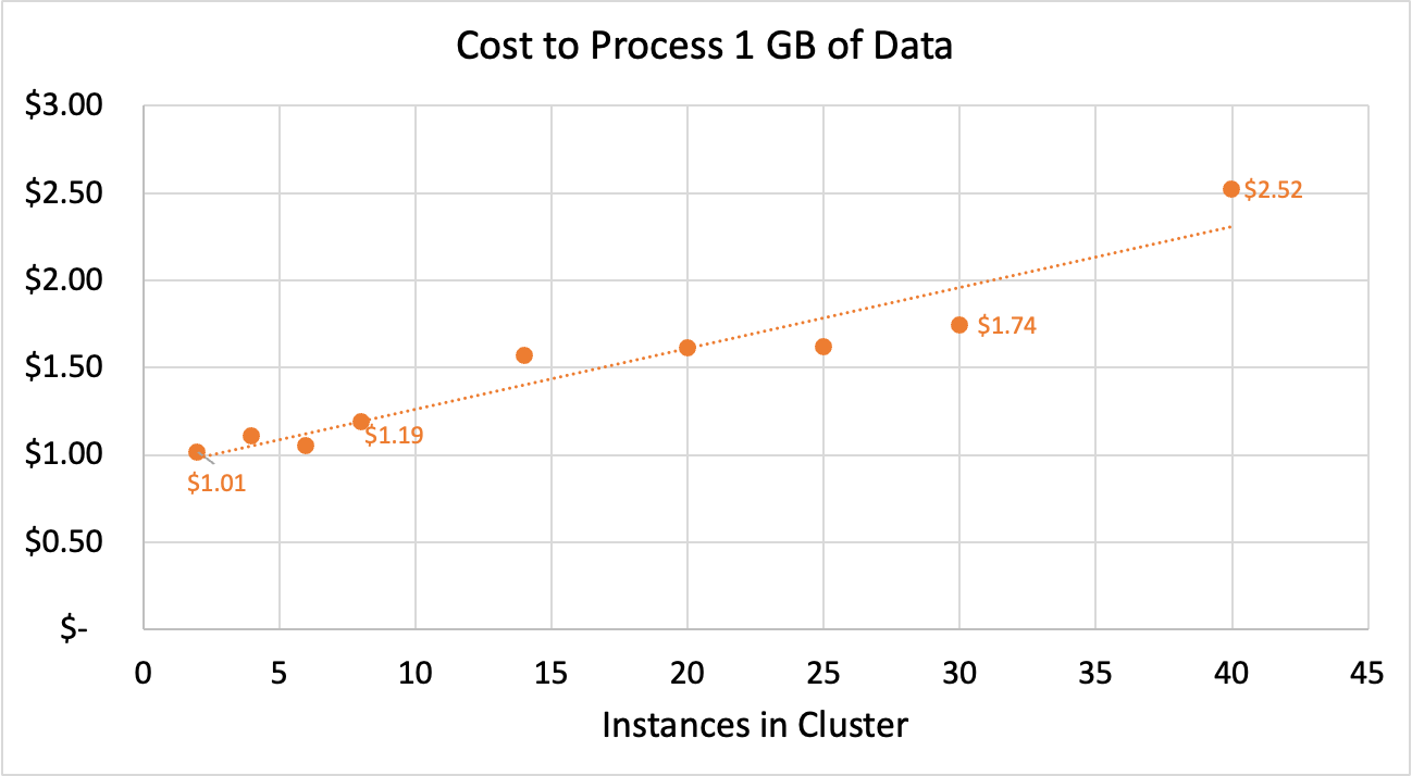 Cost to Process 1 GB of Data