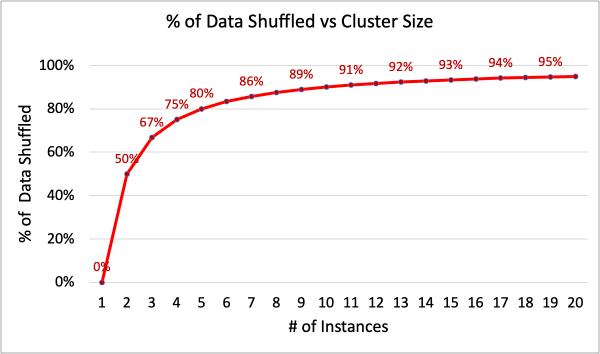 % of Data Shuffled vs Cluster Size