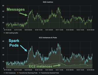 Analyzing - Messages and Spark Pods