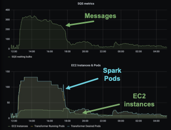 Analyzing - Messages, Spark Pods and EC2 Instances