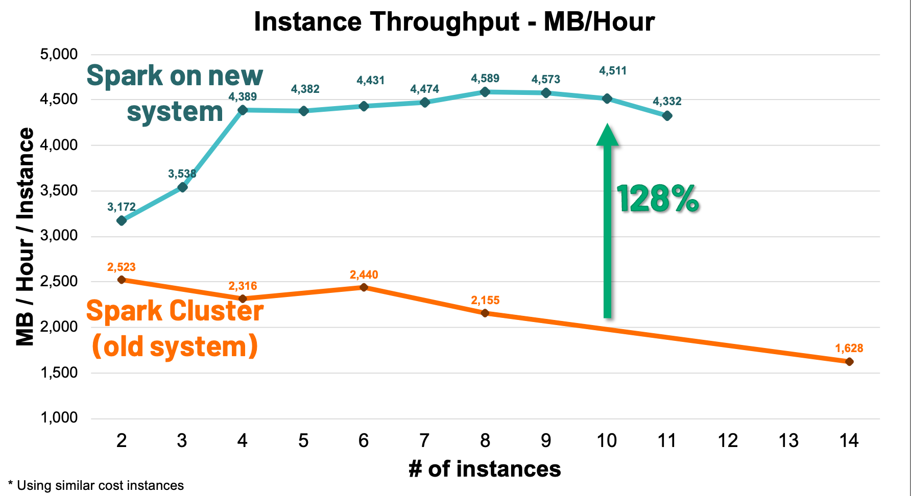 Throughput - MB/Hour