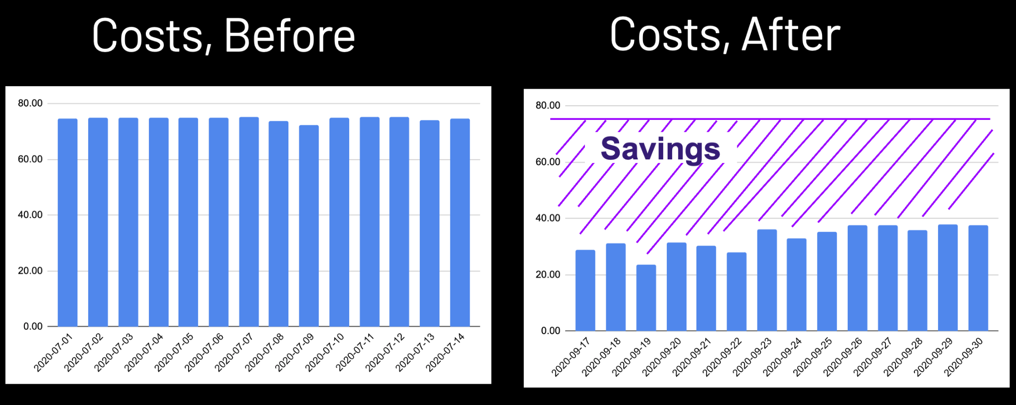 Cost Comparison