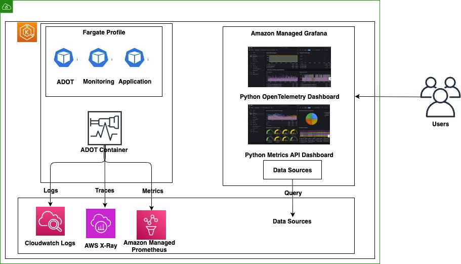 Amazon EKS Fargate Architecture