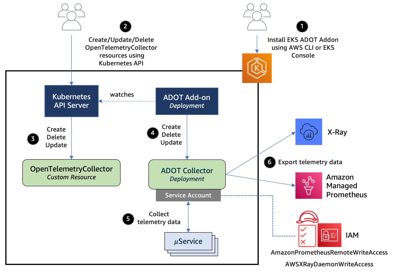 Open Telemetry Collector Agent