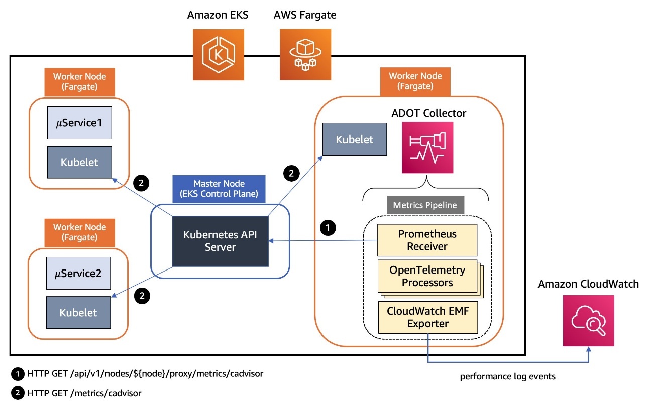 Amazon EKS Fargate and Auto Mode Telemetry Collection
