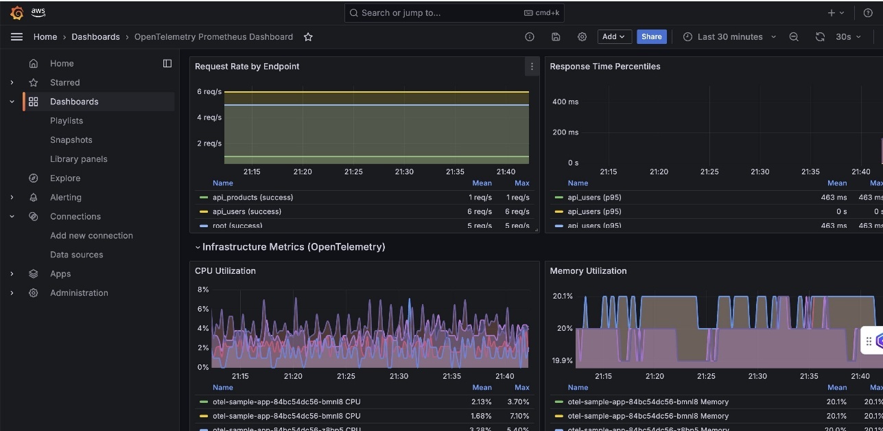 Python App OpenTelemetry Prometheus Dashboard