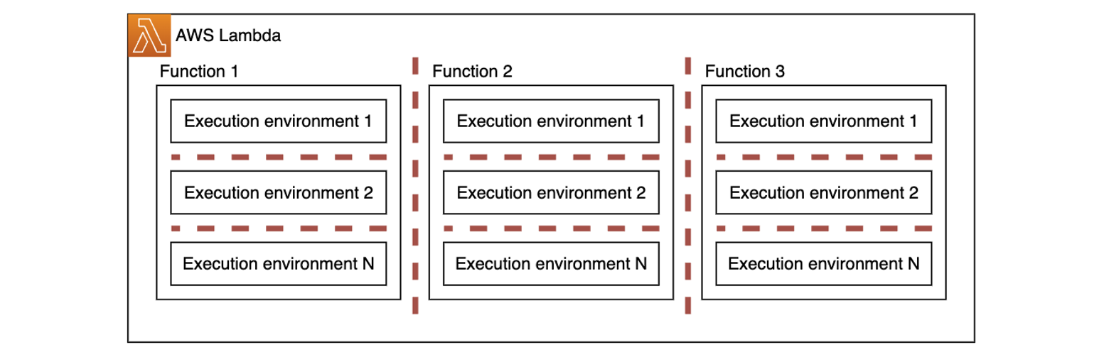 Isolation boundary