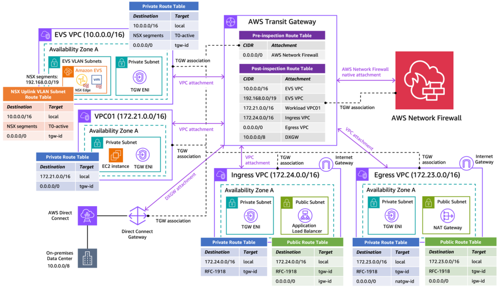 Figure 1: Secure Amazon EVS with AWS Network Firewall using centralized inspection architecture